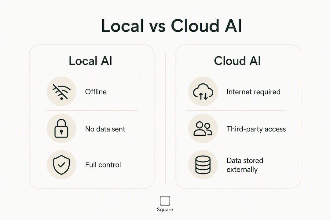 Infographic comparing local AI and cloud AI privacy features