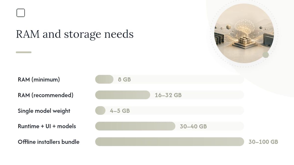 What Do You Need Before Installing Local AI? — overview diagram